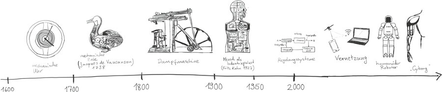 Zeitstrahl mit verschiedenen (mechanischen) Erfindungen des Menschen.